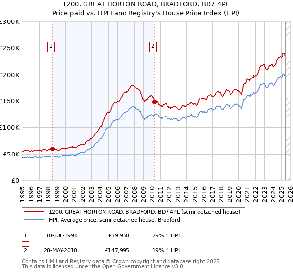 1200, GREAT HORTON ROAD, BRADFORD, BD7 4PL: Price paid vs HM Land Registry's House Price Index