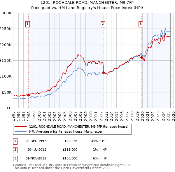 1201, ROCHDALE ROAD, MANCHESTER, M9 7FP: Price paid vs HM Land Registry's House Price Index