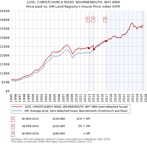 1205, CHRISTCHURCH ROAD, BOURNEMOUTH, BH7 6BW: Price paid vs HM Land Registry's House Price Index