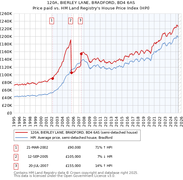 120A, BIERLEY LANE, BRADFORD, BD4 6AS: Price paid vs HM Land Registry's House Price Index