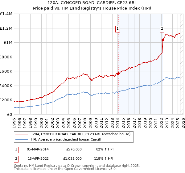 120A, CYNCOED ROAD, CARDIFF, CF23 6BL: Price paid vs HM Land Registry's House Price Index