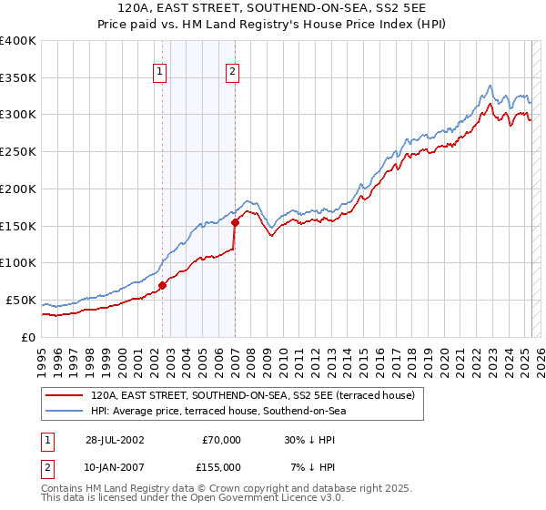 120A, EAST STREET, SOUTHEND-ON-SEA, SS2 5EE: Price paid vs HM Land Registry's House Price Index