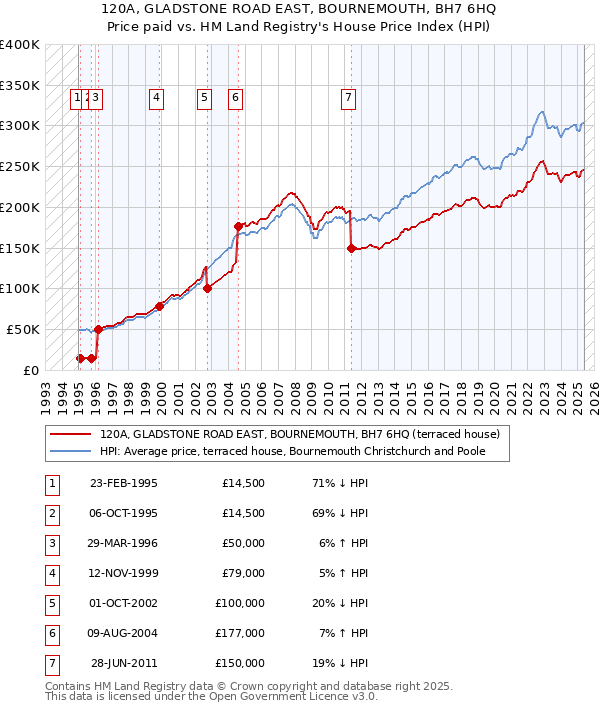 120A, GLADSTONE ROAD EAST, BOURNEMOUTH, BH7 6HQ: Price paid vs HM Land Registry's House Price Index