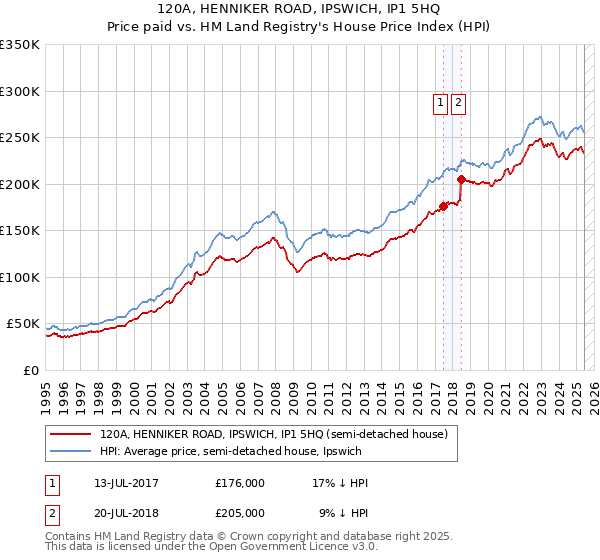 120A, HENNIKER ROAD, IPSWICH, IP1 5HQ: Price paid vs HM Land Registry's House Price Index