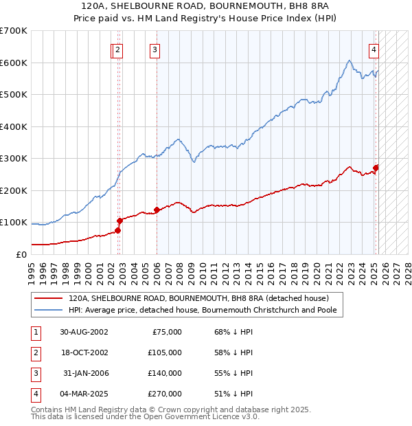 120A, SHELBOURNE ROAD, BOURNEMOUTH, BH8 8RA: Price paid vs HM Land Registry's House Price Index
