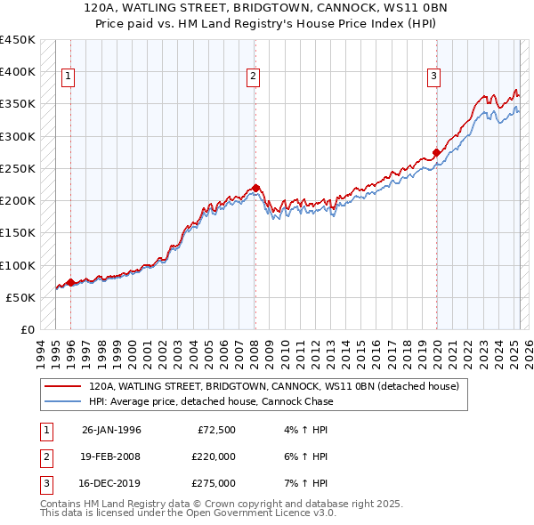 120A, WATLING STREET, BRIDGTOWN, CANNOCK, WS11 0BN: Price paid vs HM Land Registry's House Price Index