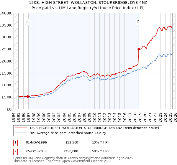 120B, HIGH STREET, WOLLASTON, STOURBRIDGE, DY8 4NZ: Price paid vs HM Land Registry's House Price Index