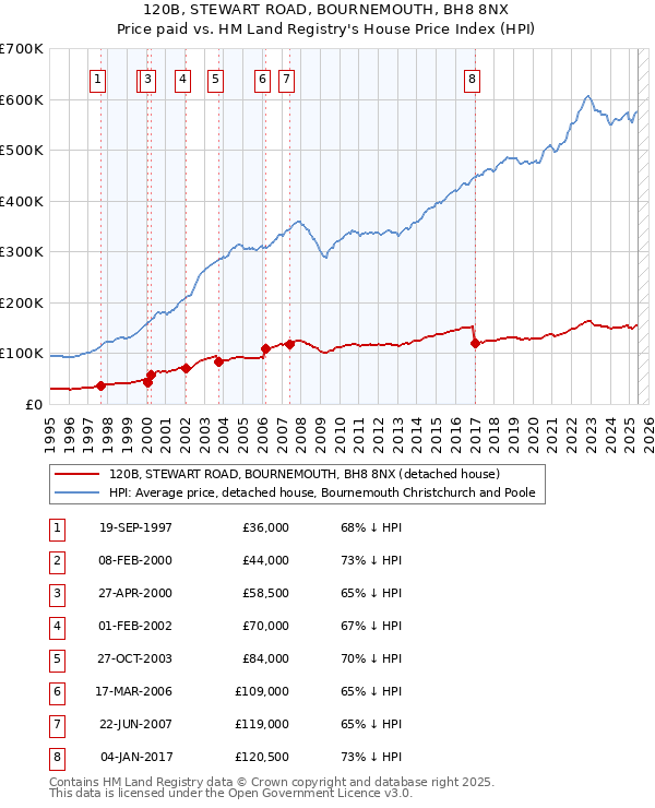 120B, STEWART ROAD, BOURNEMOUTH, BH8 8NX: Price paid vs HM Land Registry's House Price Index