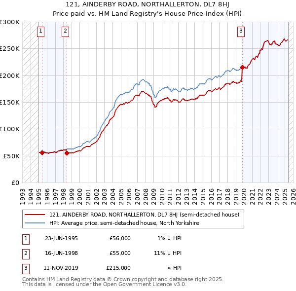 121, AINDERBY ROAD, NORTHALLERTON, DL7 8HJ: Price paid vs HM Land Registry's House Price Index