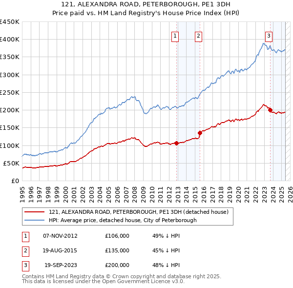 121, ALEXANDRA ROAD, PETERBOROUGH, PE1 3DH: Price paid vs HM Land Registry's House Price Index