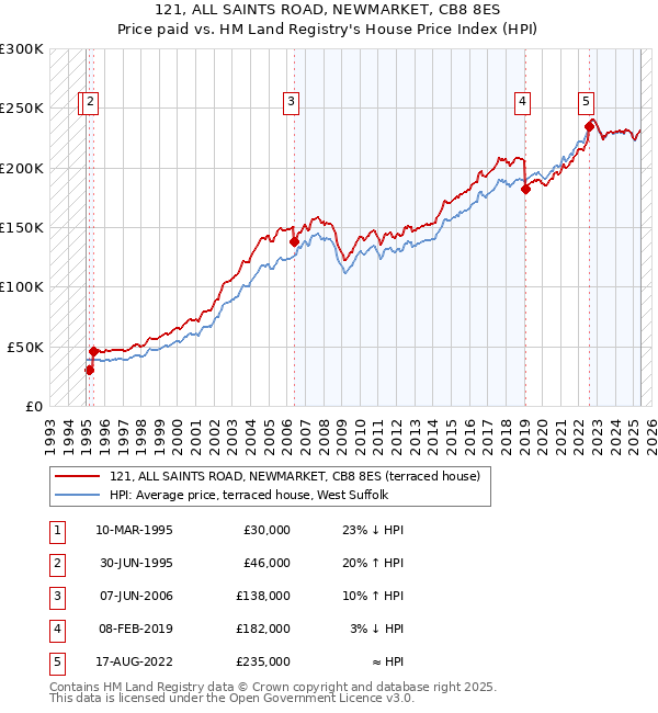 121, ALL SAINTS ROAD, NEWMARKET, CB8 8ES: Price paid vs HM Land Registry's House Price Index