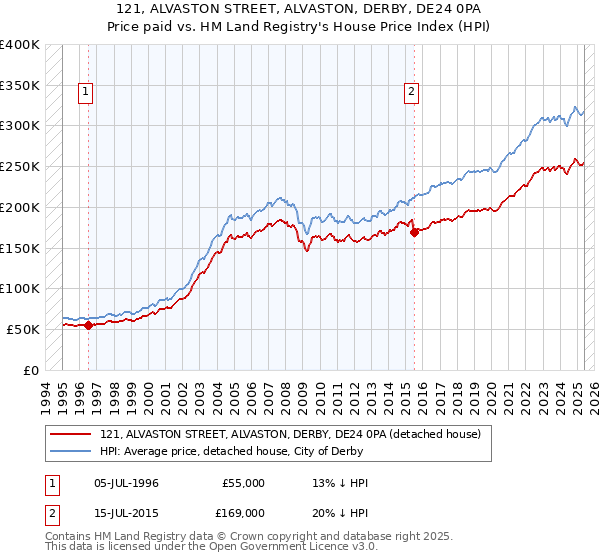 121, ALVASTON STREET, ALVASTON, DERBY, DE24 0PA: Price paid vs HM Land Registry's House Price Index