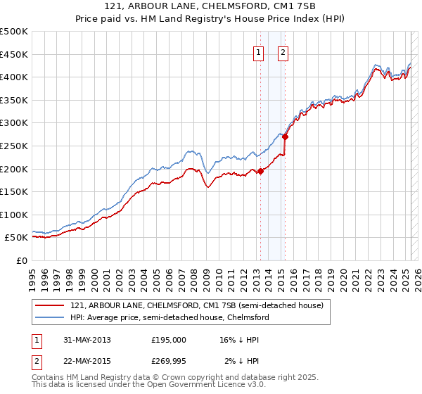 121, ARBOUR LANE, CHELMSFORD, CM1 7SB: Price paid vs HM Land Registry's House Price Index