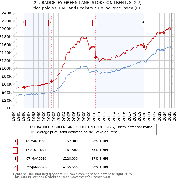 121, BADDELEY GREEN LANE, STOKE-ON-TRENT, ST2 7JL: Price paid vs HM Land Registry's House Price Index