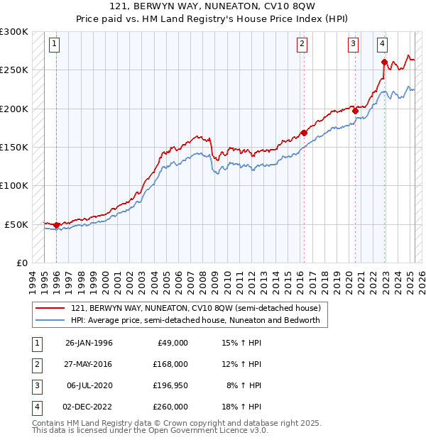 121, BERWYN WAY, NUNEATON, CV10 8QW: Price paid vs HM Land Registry's House Price Index