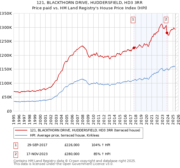 121, BLACKTHORN DRIVE, HUDDERSFIELD, HD3 3RR: Price paid vs HM Land Registry's House Price Index