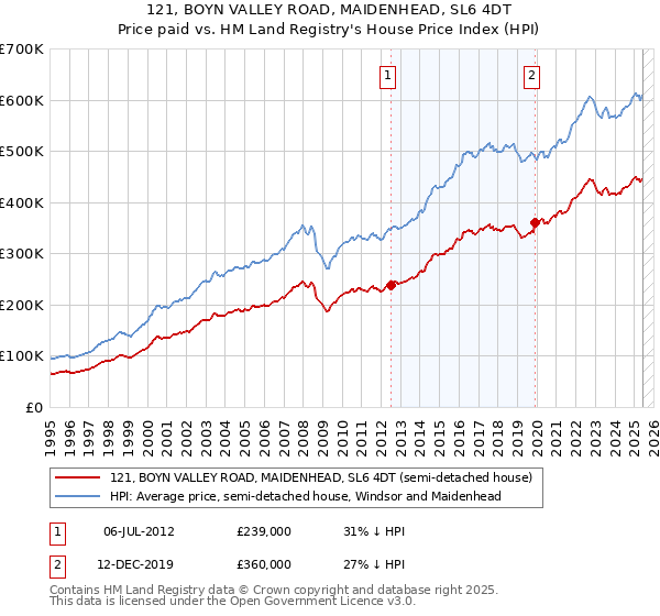 121, BOYN VALLEY ROAD, MAIDENHEAD, SL6 4DT: Price paid vs HM Land Registry's House Price Index