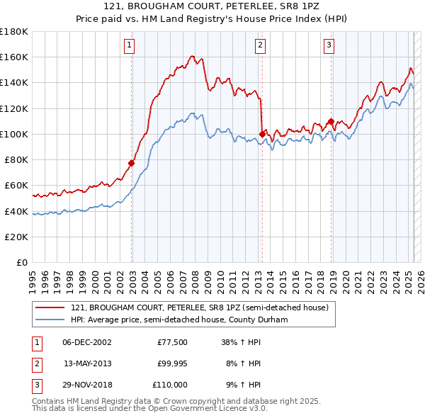 121, BROUGHAM COURT, PETERLEE, SR8 1PZ: Price paid vs HM Land Registry's House Price Index