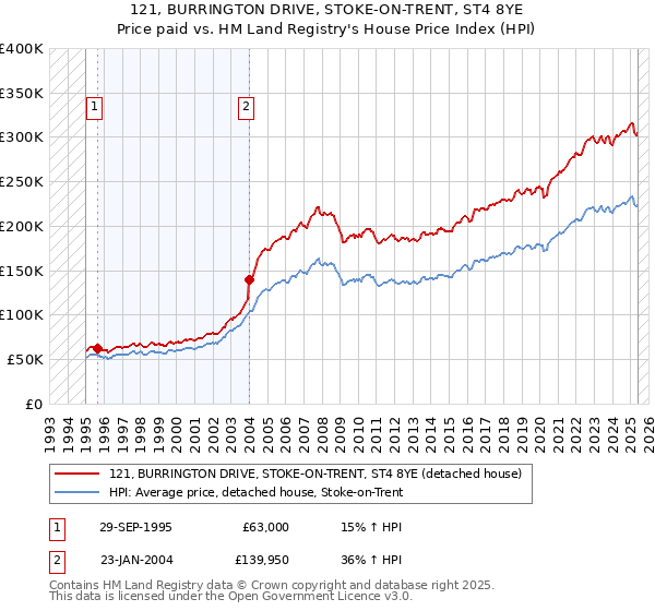 121, BURRINGTON DRIVE, STOKE-ON-TRENT, ST4 8YE: Price paid vs HM Land Registry's House Price Index