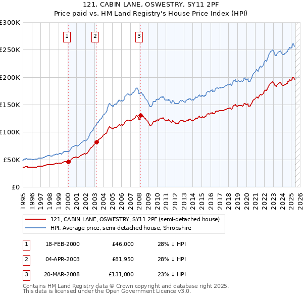 121, CABIN LANE, OSWESTRY, SY11 2PF: Price paid vs HM Land Registry's House Price Index