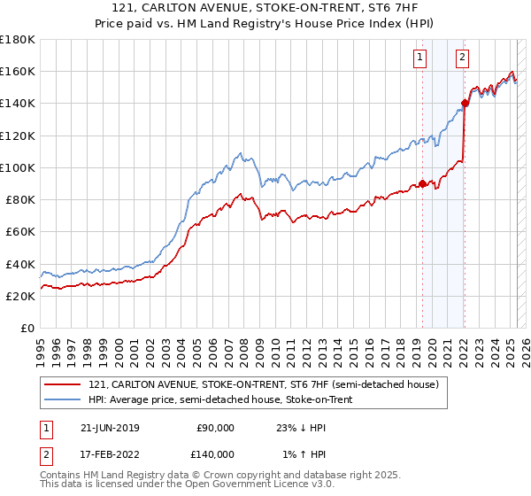 121, CARLTON AVENUE, STOKE-ON-TRENT, ST6 7HF: Price paid vs HM Land Registry's House Price Index
