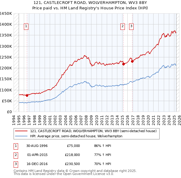 121, CASTLECROFT ROAD, WOLVERHAMPTON, WV3 8BY: Price paid vs HM Land Registry's House Price Index