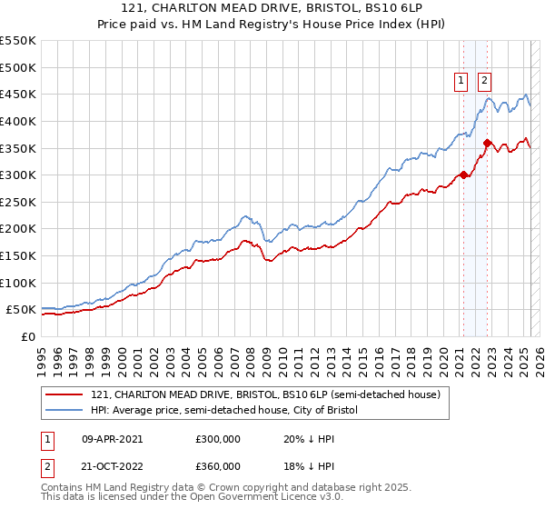 121, CHARLTON MEAD DRIVE, BRISTOL, BS10 6LP: Price paid vs HM Land Registry's House Price Index
