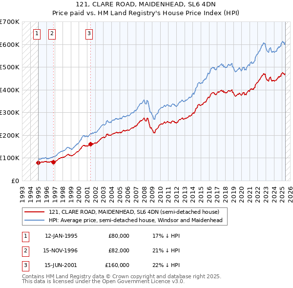 121, CLARE ROAD, MAIDENHEAD, SL6 4DN: Price paid vs HM Land Registry's House Price Index