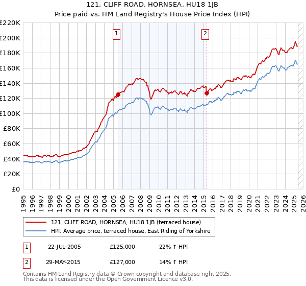 121, CLIFF ROAD, HORNSEA, HU18 1JB: Price paid vs HM Land Registry's House Price Index