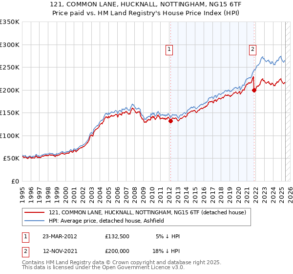 121, COMMON LANE, HUCKNALL, NOTTINGHAM, NG15 6TF: Price paid vs HM Land Registry's House Price Index