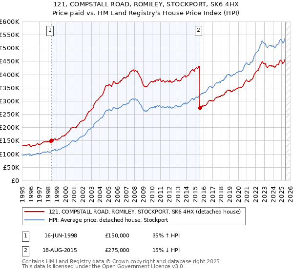 121, COMPSTALL ROAD, ROMILEY, STOCKPORT, SK6 4HX: Price paid vs HM Land Registry's House Price Index
