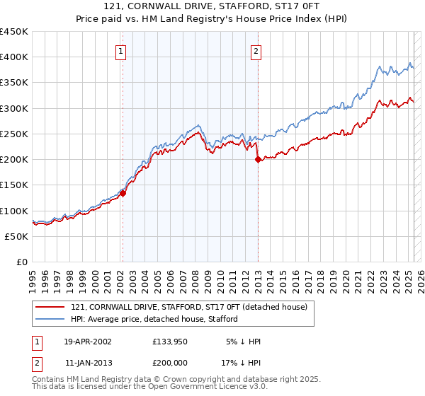 121, CORNWALL DRIVE, STAFFORD, ST17 0FT: Price paid vs HM Land Registry's House Price Index
