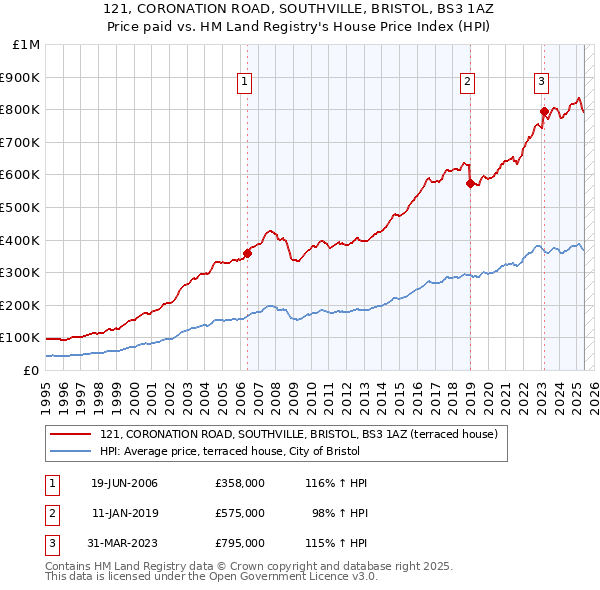 121, CORONATION ROAD, SOUTHVILLE, BRISTOL, BS3 1AZ: Price paid vs HM Land Registry's House Price Index