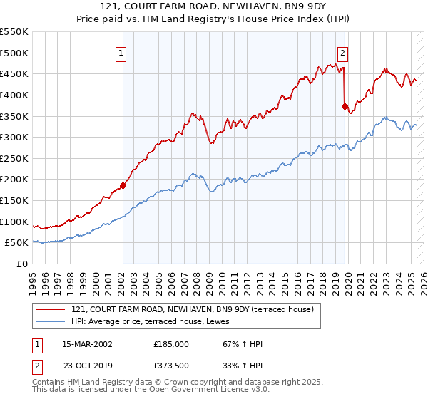 121, COURT FARM ROAD, NEWHAVEN, BN9 9DY: Price paid vs HM Land Registry's House Price Index