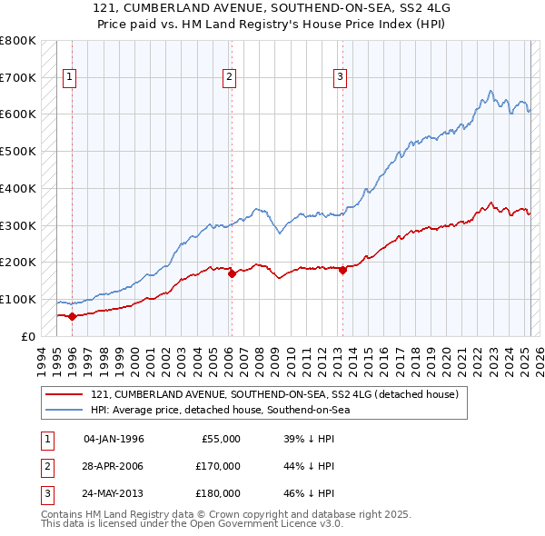 121, CUMBERLAND AVENUE, SOUTHEND-ON-SEA, SS2 4LG: Price paid vs HM Land Registry's House Price Index