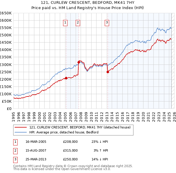 121, CURLEW CRESCENT, BEDFORD, MK41 7HY: Price paid vs HM Land Registry's House Price Index