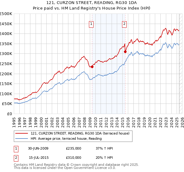 121, CURZON STREET, READING, RG30 1DA: Price paid vs HM Land Registry's House Price Index