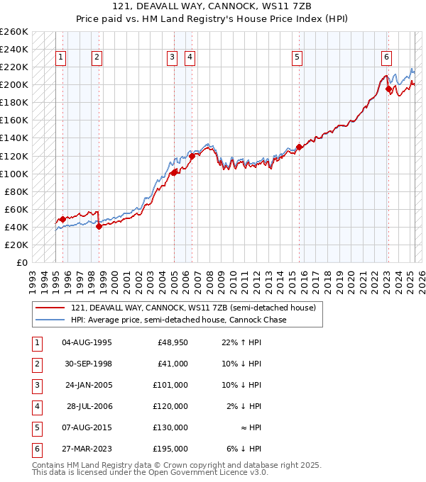 121, DEAVALL WAY, CANNOCK, WS11 7ZB: Price paid vs HM Land Registry's House Price Index