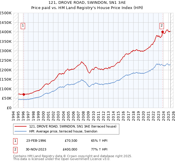 121, DROVE ROAD, SWINDON, SN1 3AE: Price paid vs HM Land Registry's House Price Index