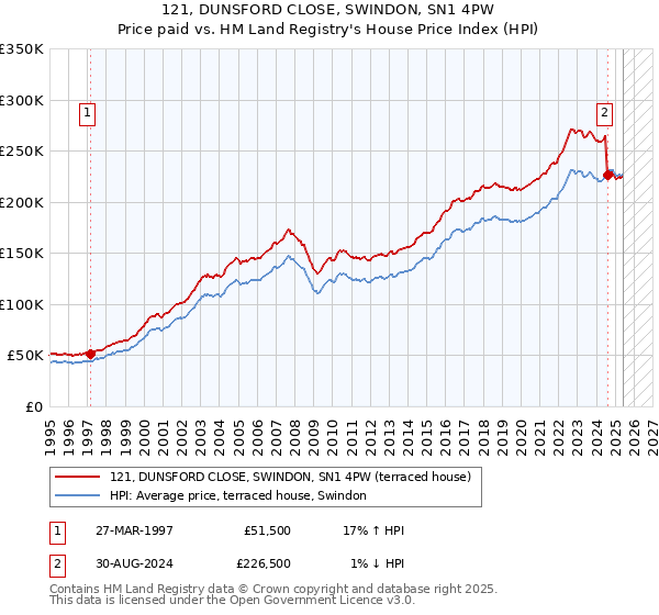121, DUNSFORD CLOSE, SWINDON, SN1 4PW: Price paid vs HM Land Registry's House Price Index