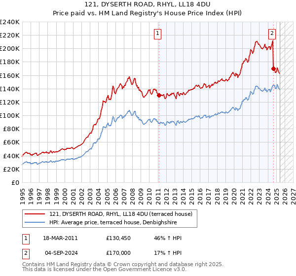 121, DYSERTH ROAD, RHYL, LL18 4DU: Price paid vs HM Land Registry's House Price Index