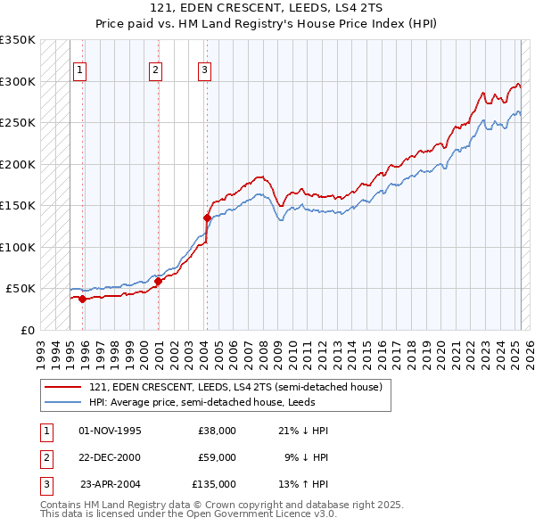 121, EDEN CRESCENT, LEEDS, LS4 2TS: Price paid vs HM Land Registry's House Price Index