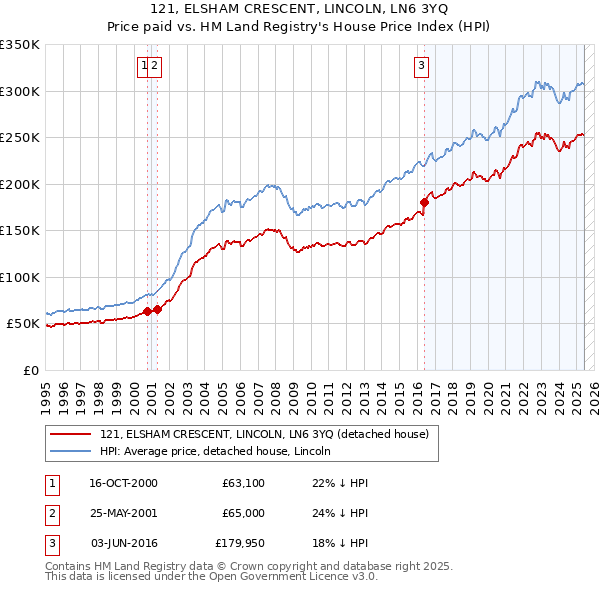 121, ELSHAM CRESCENT, LINCOLN, LN6 3YQ: Price paid vs HM Land Registry's House Price Index