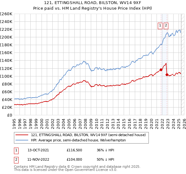 121, ETTINGSHALL ROAD, BILSTON, WV14 9XF: Price paid vs HM Land Registry's House Price Index