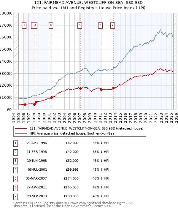121, FAIRMEAD AVENUE, WESTCLIFF-ON-SEA, SS0 9SD: Price paid vs HM Land Registry's House Price Index
