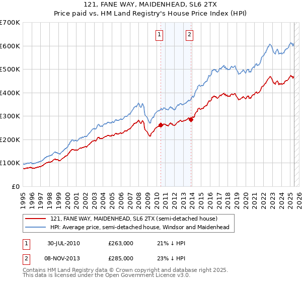 121, FANE WAY, MAIDENHEAD, SL6 2TX: Price paid vs HM Land Registry's House Price Index