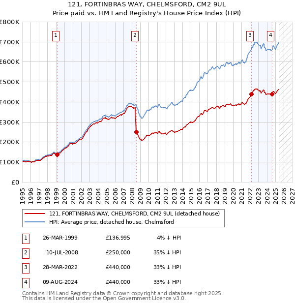 121, FORTINBRAS WAY, CHELMSFORD, CM2 9UL: Price paid vs HM Land Registry's House Price Index