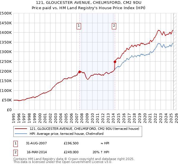 121, GLOUCESTER AVENUE, CHELMSFORD, CM2 9DU: Price paid vs HM Land Registry's House Price Index