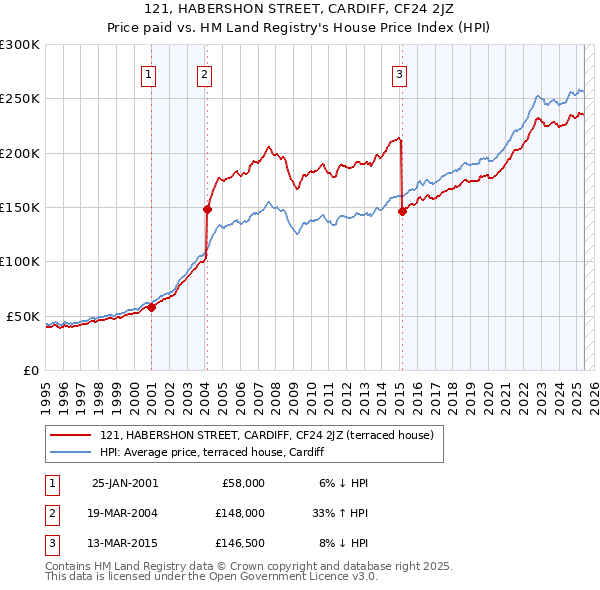121, HABERSHON STREET, CARDIFF, CF24 2JZ: Price paid vs HM Land Registry's House Price Index