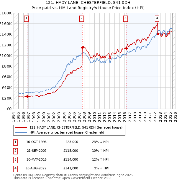 121, HADY LANE, CHESTERFIELD, S41 0DH: Price paid vs HM Land Registry's House Price Index